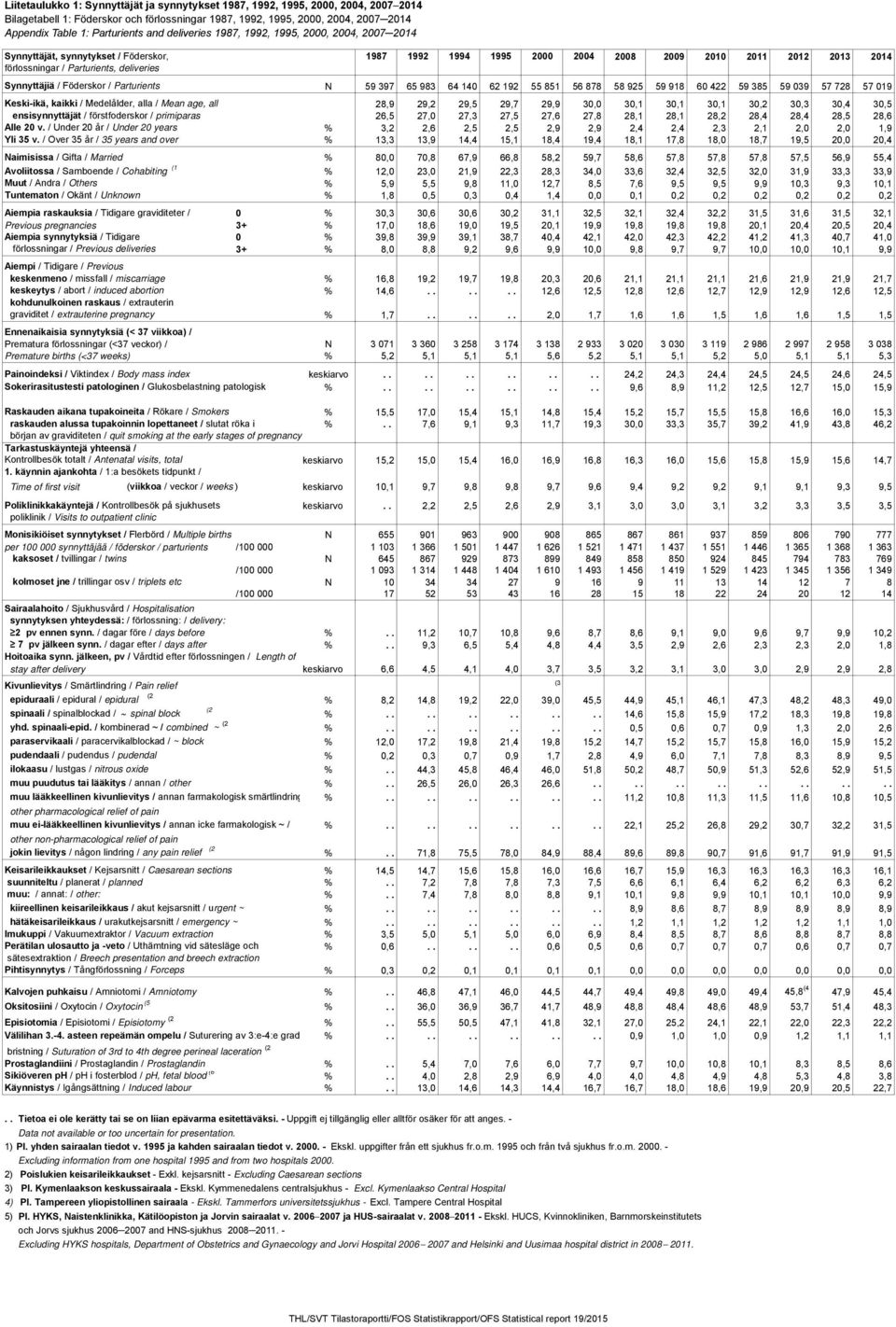 Synnyttäjiä / Föderskor / Parturients N 59 397 65 983 64 140 62 192 55 851 56 878 58 925 59 918 60 422 59 385 59 039 57 728 57 019 Keski-ikä, kaikki / Medelålder, alla / Mean age, all 28,9 29,2 29,5