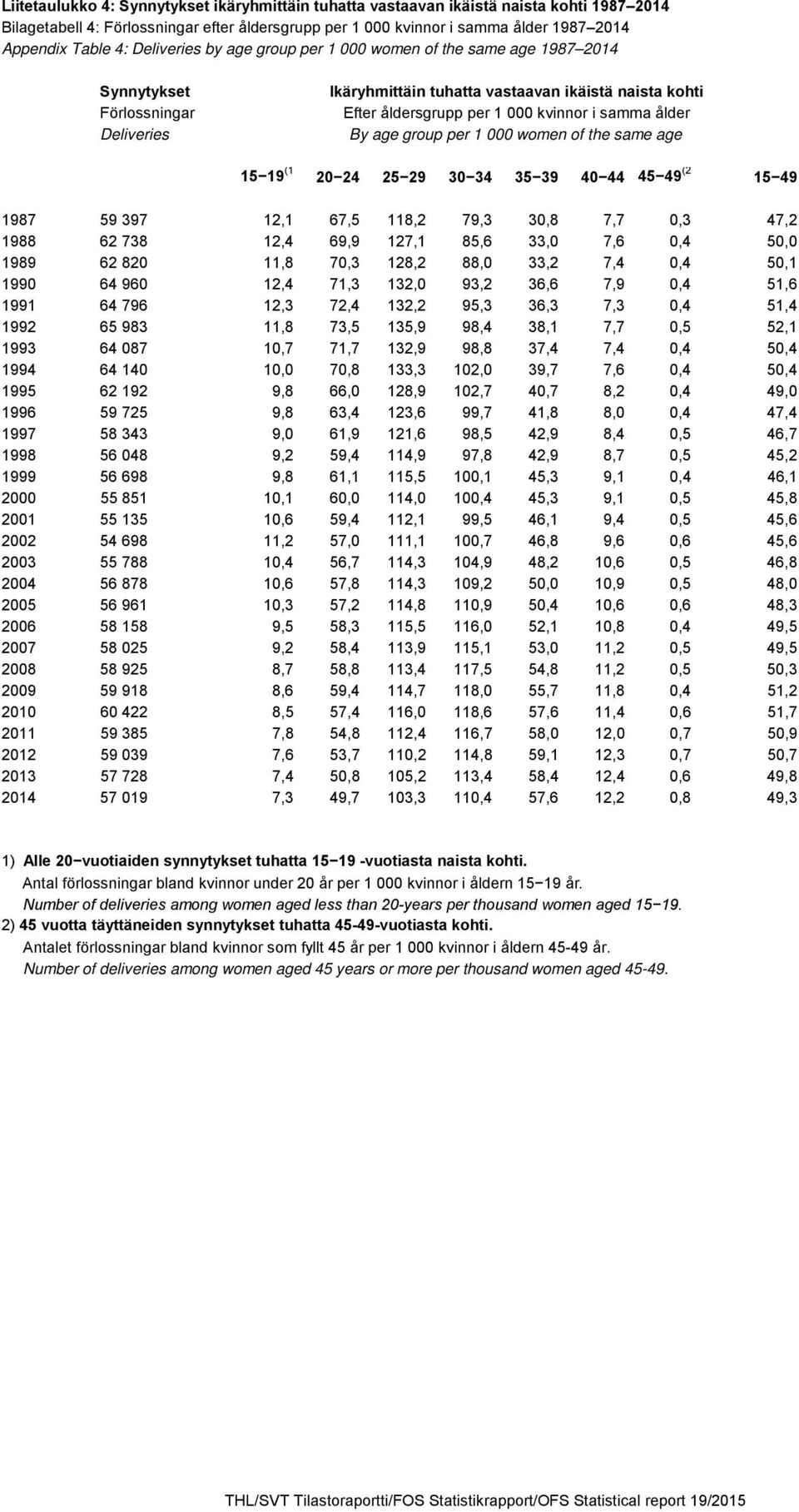 ålder By age group per 1 000 women of the same age 15 19 (1 20 24 25 29 30 34 35 39 40 44 45 49 (2 15 49 1987 59 397 12,1 67,5 118,2 79,3 30,8 7,7 0,3 47,2 1988 62 738 12,4 69,9 127,1 85,6 33,0 7,6