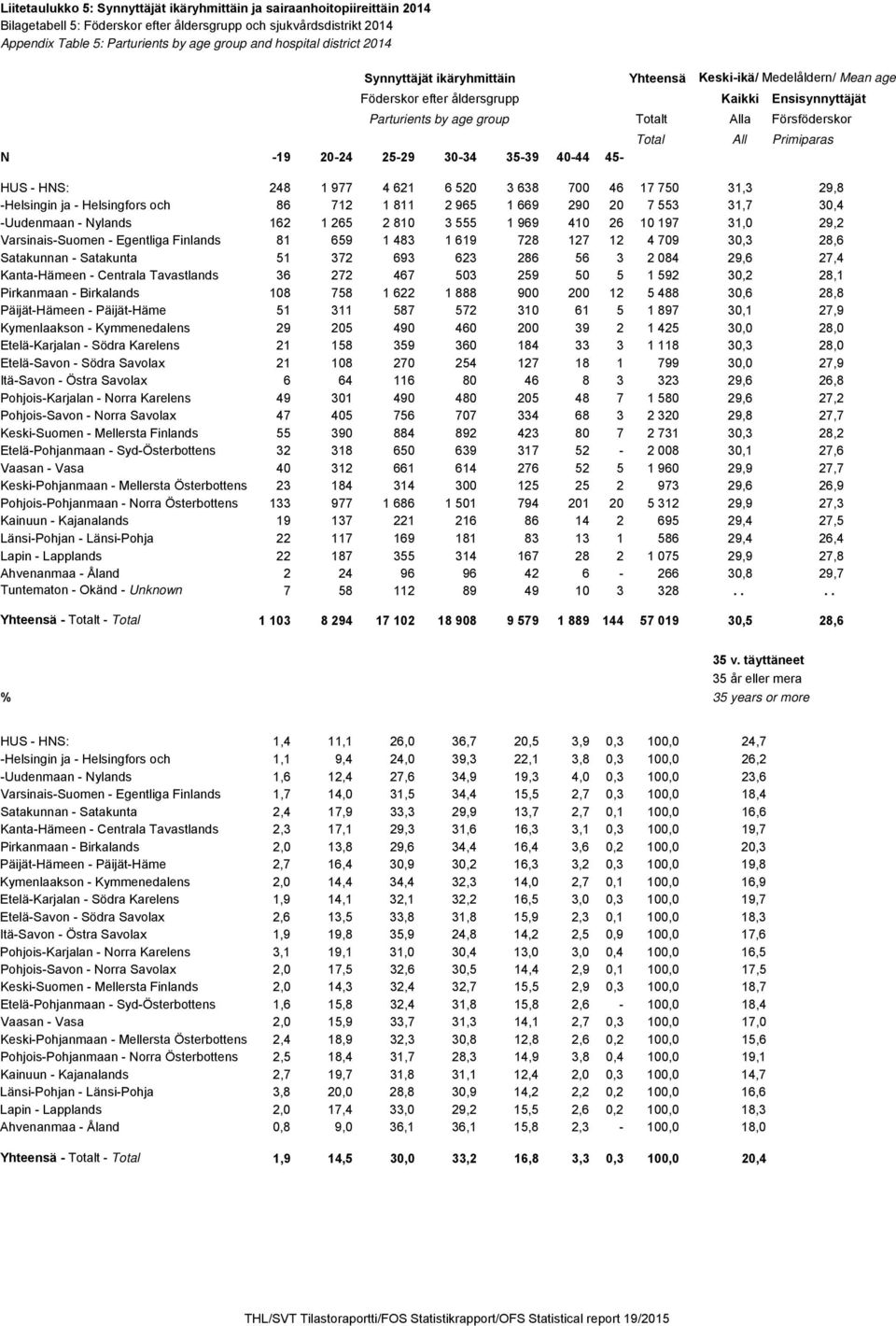 All Primiparas N -19 20-24 25-29 30-34 35-39 40-44 45- HUS - HNS: 248 1 977 4 621 6 520 3 638 700 46 17 750 31,3 29,8 -Helsingin ja - Helsingfors och 86 712 1 811 2 965 1 669 290 20 7 553 31,7 30,4