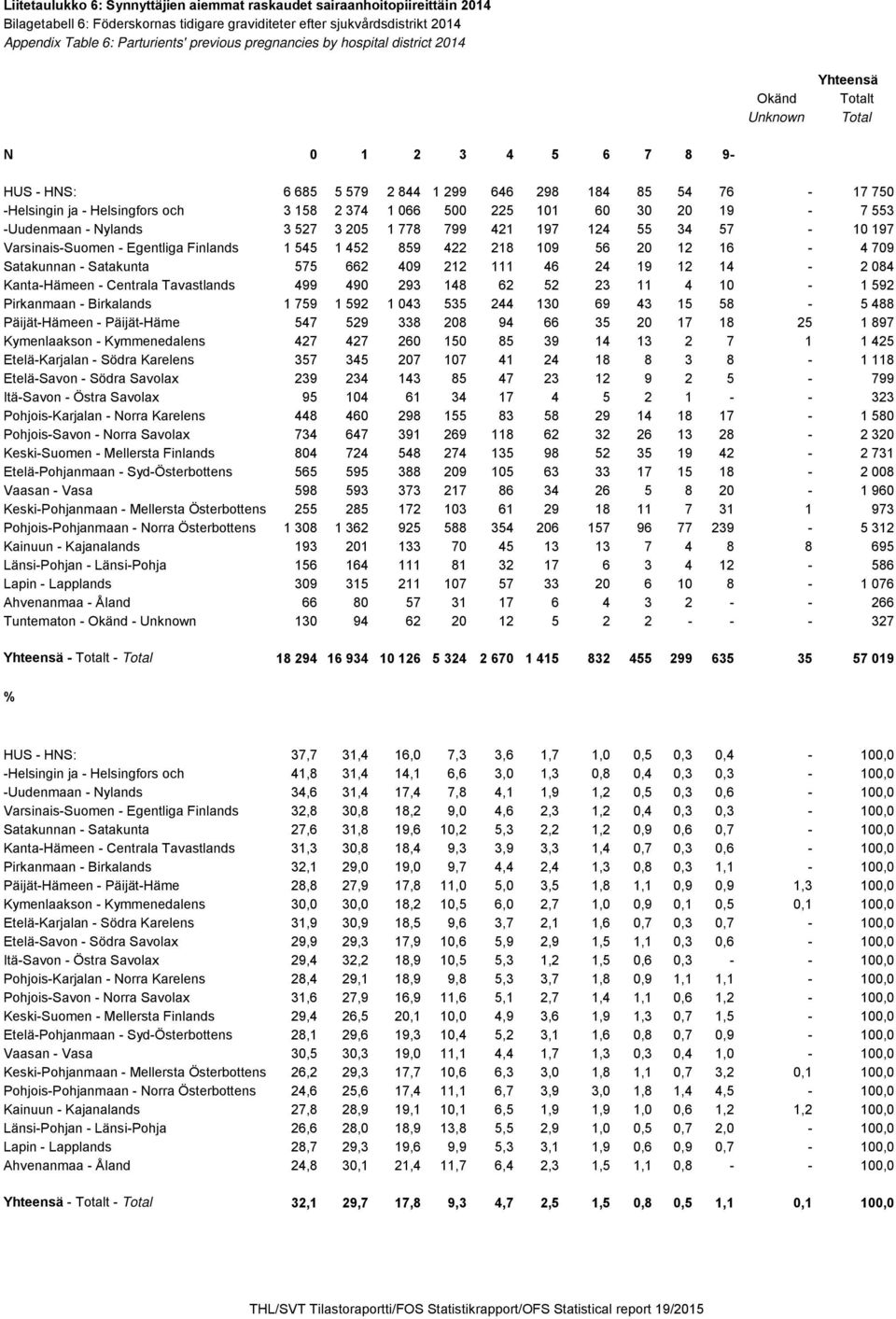 374 1 066 500 225 101 60 30 20 19-7 553 -Uudenmaan - Nylands 3 527 3 205 1 778 799 421 197 124 55 34 57-10 197 Varsinais-Suomen - Egentliga Finlands 1 545 1 452 859 422 218 109 56 20 12 16-4 709