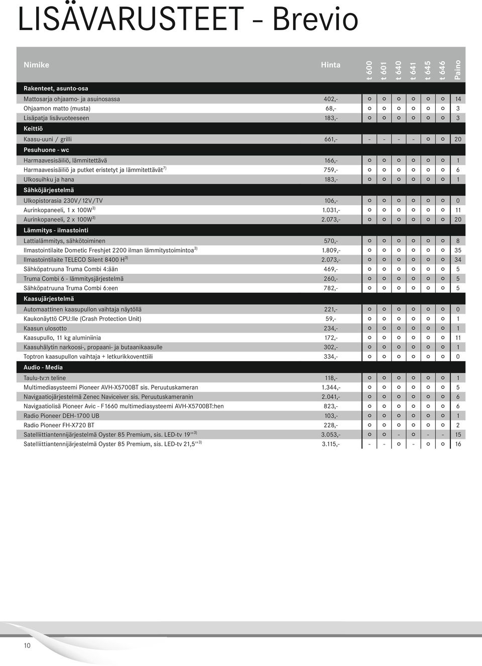 ja lämmitettävät 759,- 2 2 2 2 2 2 6 Ulkosuihku ja hana 183,- 2 2 2 2 2 2 1 Sähköjärjestelmä Ulkopistorasia 230V/12V/TV 106,- 2 2 2 2 2 2 0 Aurinkopaneeli, 1 x 100W 1.