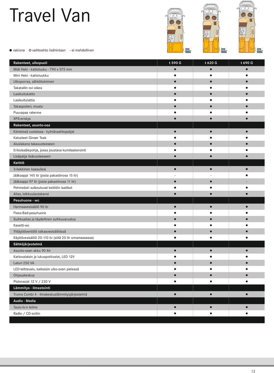 Teak 1 1 1 Aluslakana takavuoteeseen 1 1 1 Erikoissälepohja, jossa joustava kumilaakerointi 1 1 1 Lisäpatja lisävuoteeseen 1 1 1 Keittiö 3-liekkinen kaasuliesi 1 1 1 Jääkaappi 145 ltr (josta