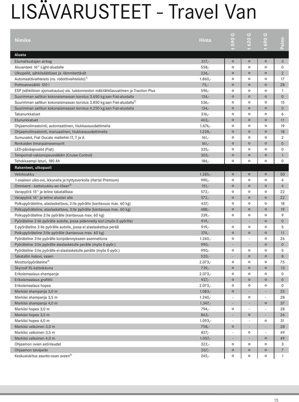 luistonneston mäkilähtöavustimen ja Traction Plus 596,- 2 2 2 1 Suurimman sallitun kokonaismassan korotus 3.650 kg:aan Fiat-alustalla 134,- 2 2 2 0 2) Suurimman sallitun kokonaismassan korotus 3.