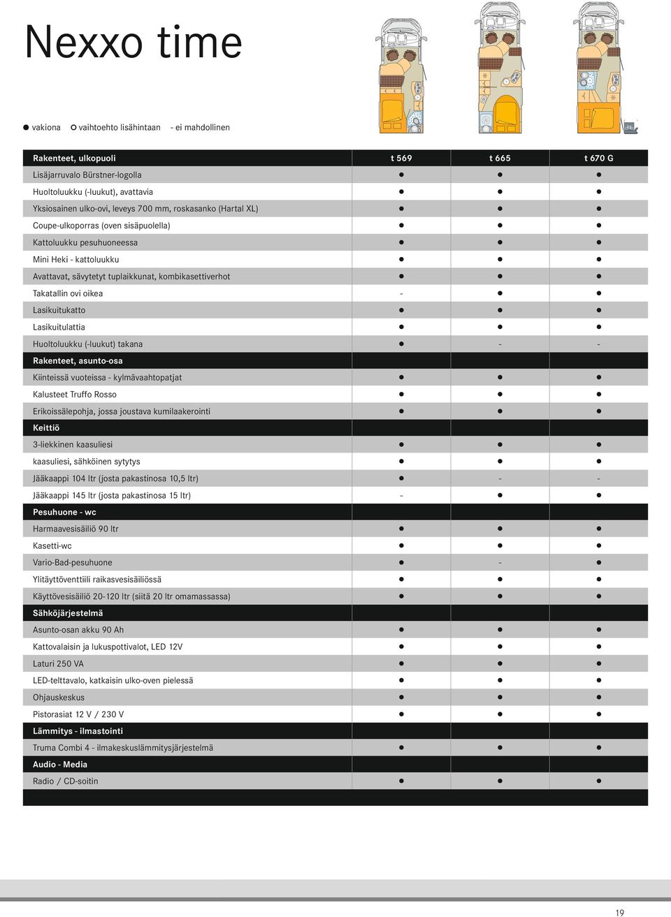 Lasikuitukatto 1 1 1 Lasikuitulattia 1 1 1 Huoltoluukku (-luukut) takana 1 - - Rakenteet, asunto-osa Kiinteissä vuoteissa - kylmävaahtopatjat 1 1 1 Kalusteet Truffo Rosso 1 1 1 Erikoissälepohja,