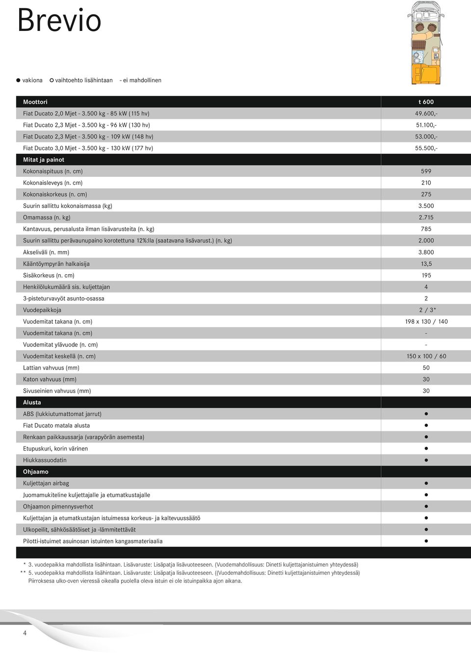 500 Omamassa (n. kg) 2.715 Kantavuus, perusalusta ilman lisävarusteita (n. kg) 785 Suurin sallittu perävaunupaino korotettuna 12%:lla (saatavana lisävarust.) (n. kg) 2.000 Akseliväli (n. mm) 3.