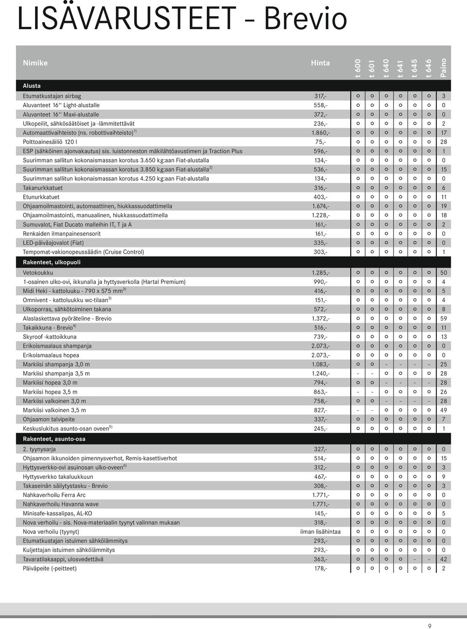 860,- 2 2 2 2 2 2 17 Polttoainesäiliö 120 l 75,- 2 2 2 2 2 2 28 ESP (sähköinen ajonvakautus) sis.