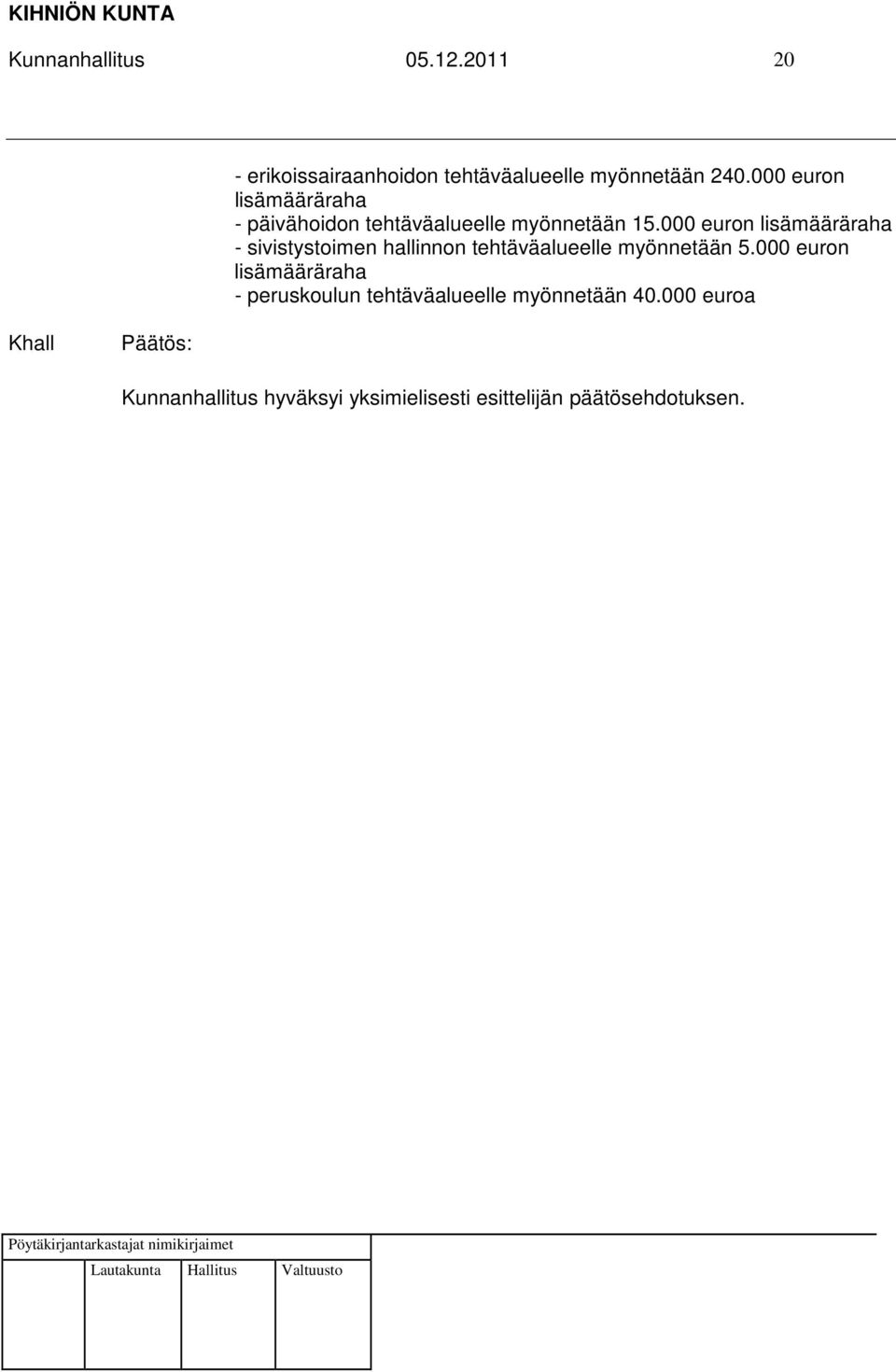 000 euron lisämääräraha - päivähoidon tehtäväalueelle myönnetään 15.