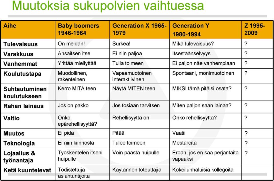 rakenteinen interaktiivinen Suhtautuminen Kerro MITÄ teen Näytä MITEN teen MIKSI tämä pitäisi osata?? koulutukseen Rahan lainaus Jos on pakko Jos tosiaan tarvitsen Miten paljon saan lainaa?