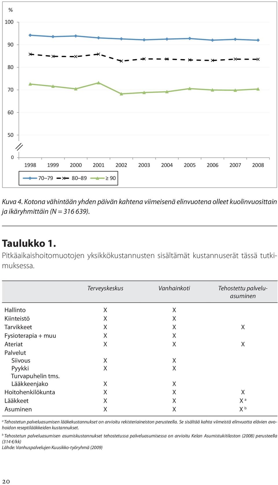 Terveyskeskus Vanhainkoti Tehostettu palveluasuminen Hallinto X X Kiinteistö X X Tarvikkeet X X X Fysioterapia + muu X X Ateriat X X X Palvelut Siivous Pyykki Turvapuhelin tms.