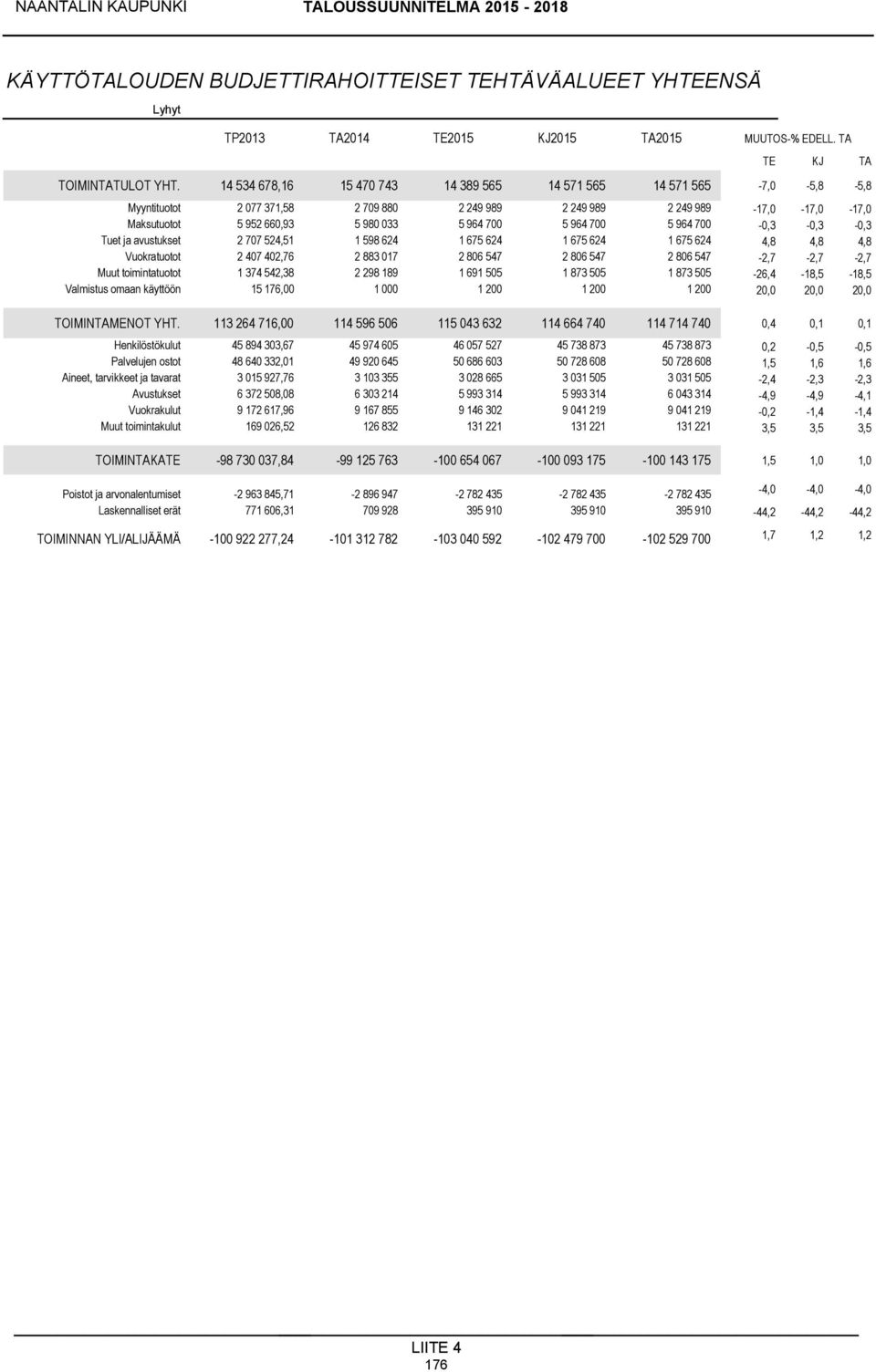 964 700 5 964 700-0,3-0,3-0,3 Tuet ja avustukset 2 707 524,51 1 598 624 1 675 624 1 675 624 1 675 624 4,8 4,8 4,8 Vuokratuotot 2 407 402,76 2 883 017 2 806 547 2 806 547 2 806 547-2,7-2,7-2,7 Muut