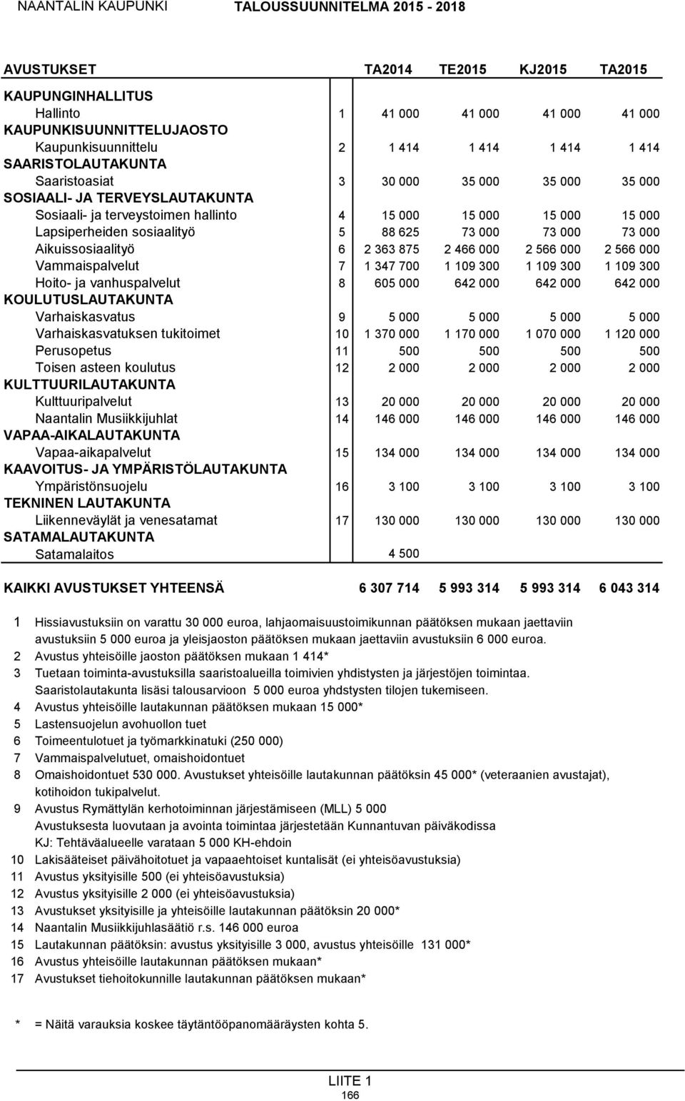 Aikuissosiaalityö 6 2 363 875 2 466 000 2 566 000 2 566 000 Vammaispalvelut 7 1 347 700 1 109 300 1 109 300 1 109 300 Hoito- ja vanhuspalvelut 8 605 000 642 000 642 000 642 000 KOULUTUSLAUTAKUNTA