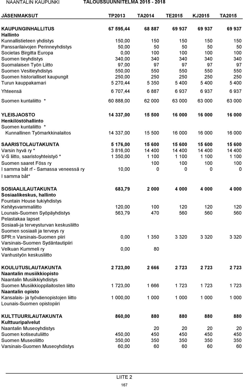 historialliset kaupungit 250,00 250 250 250 250 Turun kauppakamari 5 270,44 5 350 5 400 5 400 5 400 Yhteensä 6 707,44 6 887 6 937 6 937 6 937 Suomen kuntaliitto * 60 888,00 62 000 63 000 63 000 63