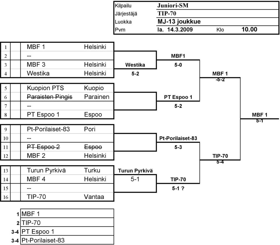 2 5 Kuopion PTS Kuopio 6 Paraisten Pingis Parainen PT Espoo 1 7 5 2 8 PT Espoo 1 Espoo MF 1 5 1 9 Pt