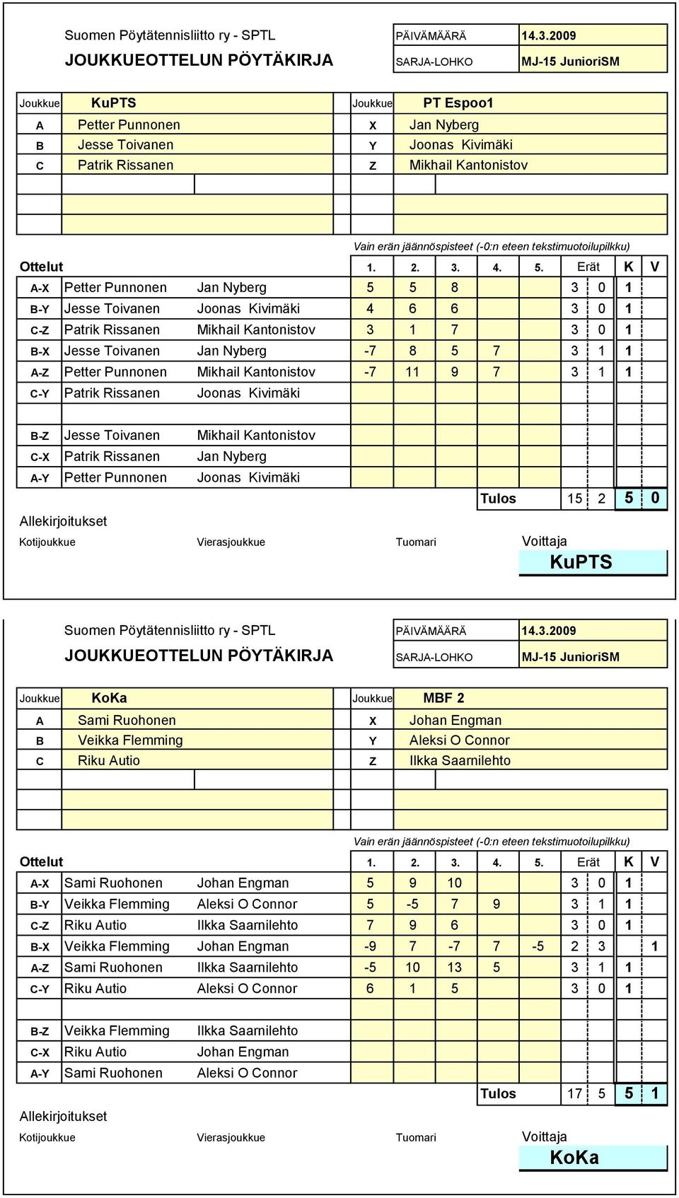 7 11 9 7 3 1 1 Patrik Rissanen Joonas Kivimäki Jesse Toivanen Mikhail Kantonistov Patrik Rissanen Jan Nyberg Petter Punnonen Joonas Kivimäki Tulos 15 2 5 0 KuPTS Suomen Pöytätennisliitto ry SPTL