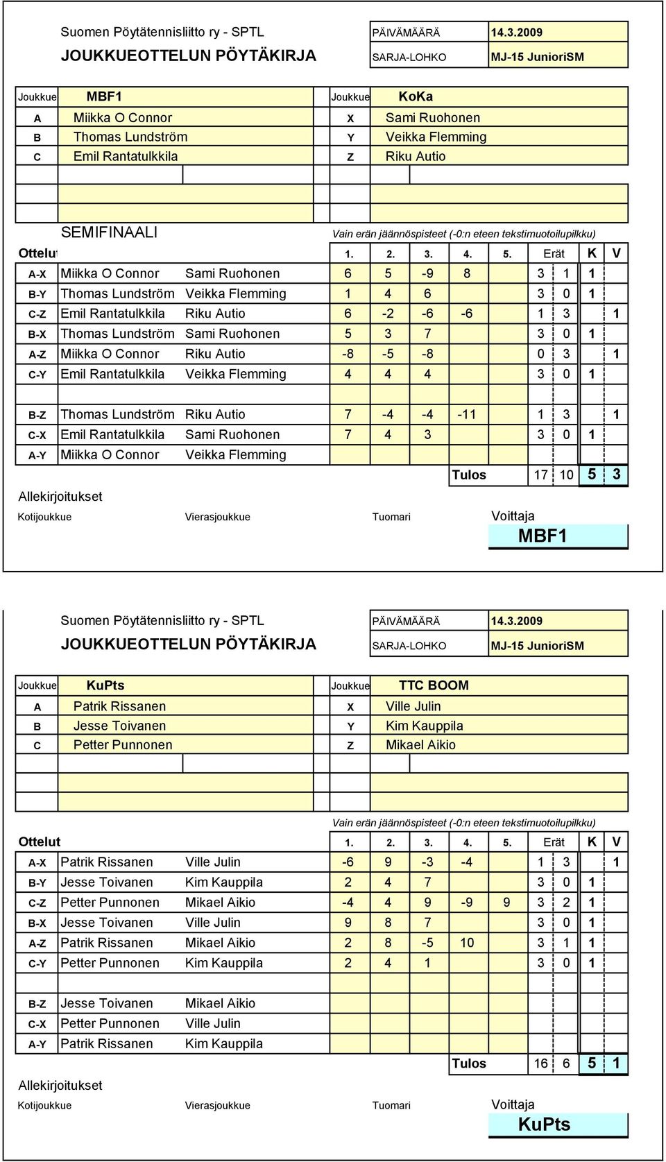 3 1 Emil Rantatulkkila Veikka Flemming 4 4 4 3 0 1 Thomas Lundström Riku utio 7 4 4 11 1 3 1 Emil Rantatulkkila Sami Ruohonen 7 4 3 3 0 1 Miikka O onnor Veikka Flemming Tulos 17 10 5 3 MF1 Suomen