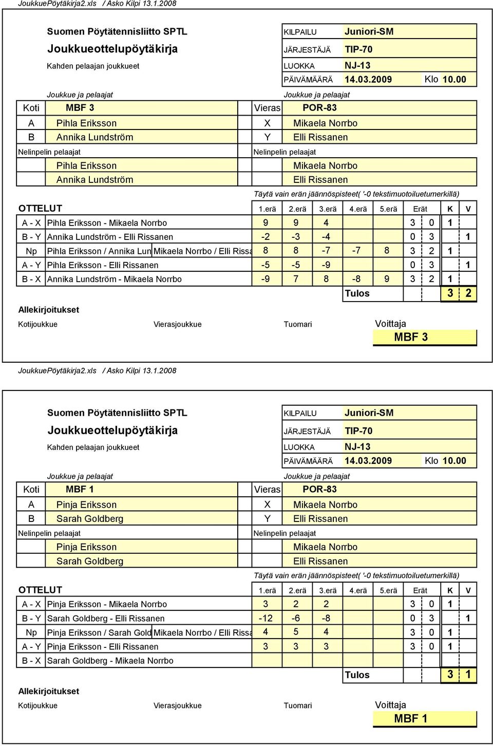 5 9 0 3 1 nnika Lundström Mikaela Norrbo 9 7 8 8 9 3 2 1 Tulos 3 2 Pihla Eriksson nnika Lundström Pihla Eriksson nnika Lundström Mikaela Norrbo Elli Rissanen Mikaela Norrbo Elli Rissanen NJ 13 MF 3