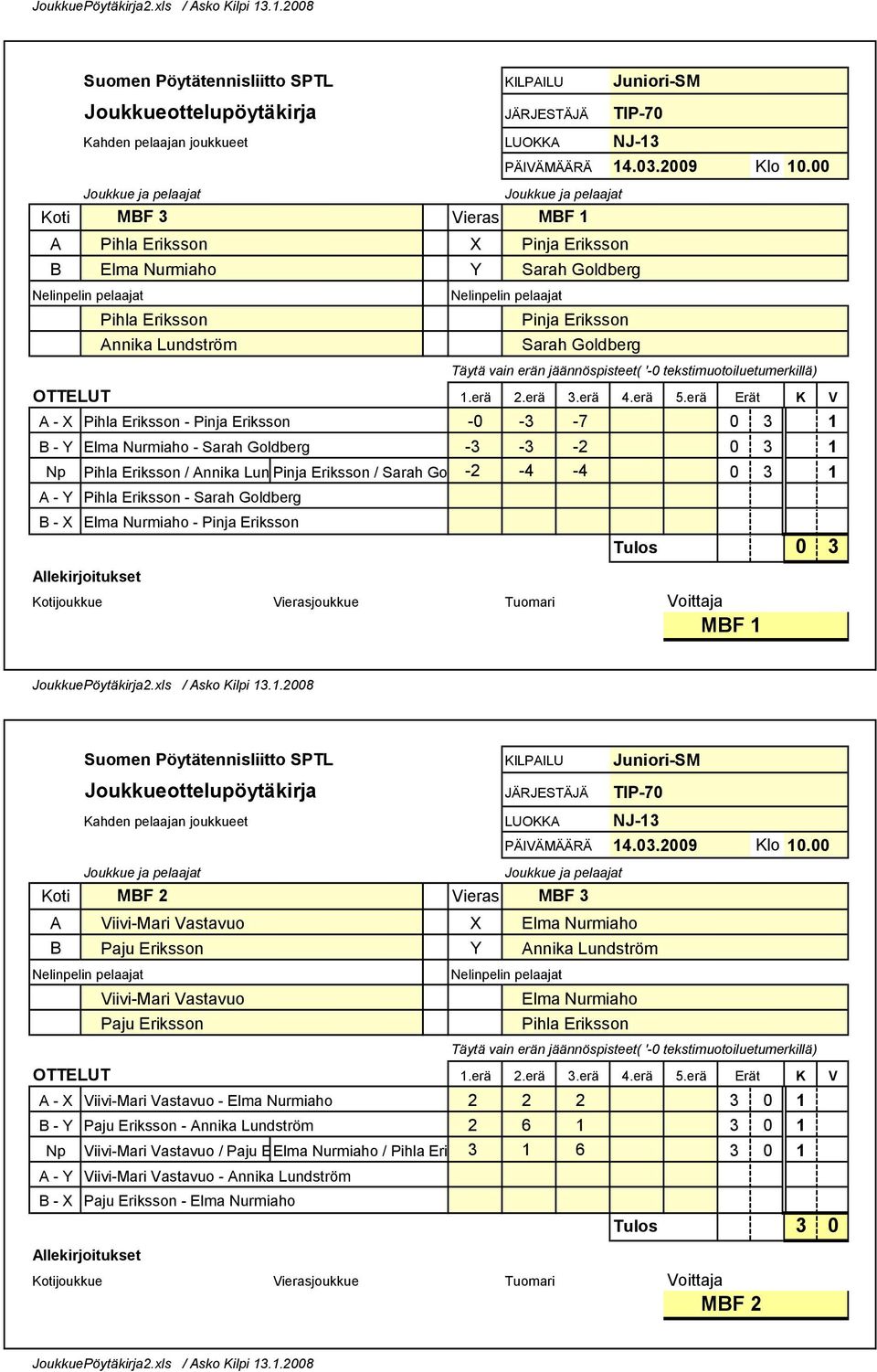 Eriksson Elma Nurmiaho Pihla Eriksson nnika Lundström Sarah Goldberg Sarah Goldberg NJ 13 Tulos 0 3 MF 1 Pöytäkirja2.xls / sko Kilpi 13.1.2008 ottelupöytäkirja KILPILU LUOKK MF 2 Vieras MF 3 14.