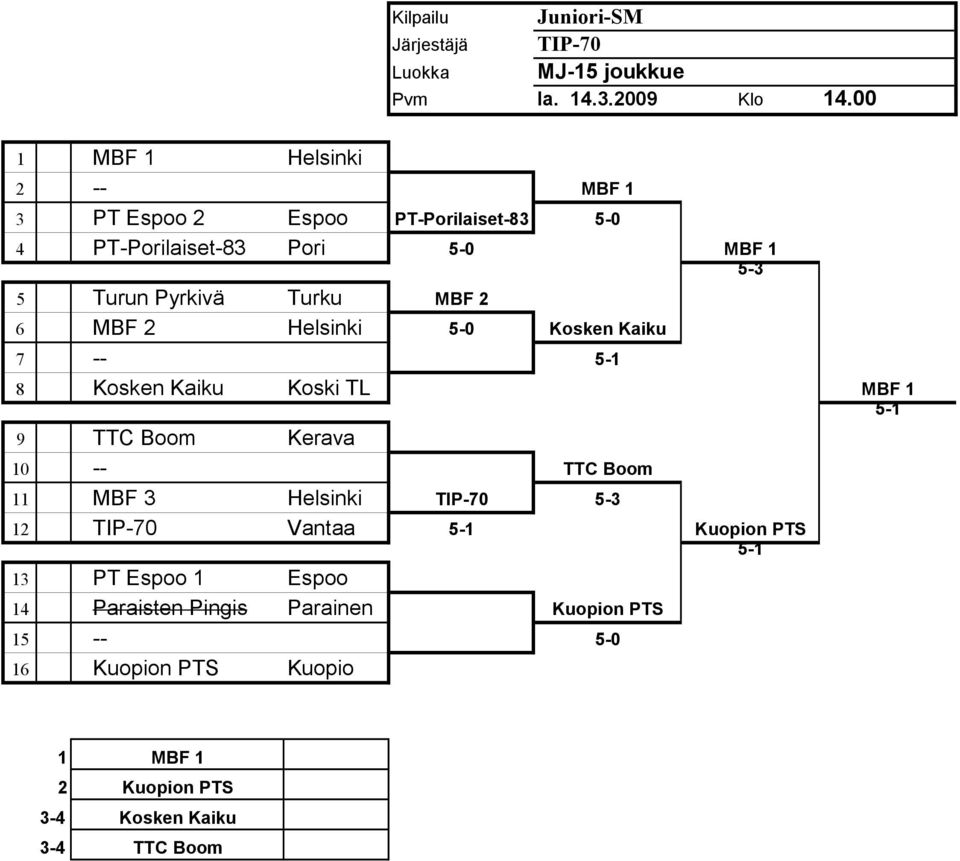 0 MF 1 5 3 5 Turun Pyrkivä Turku MF 2 6 MF 2 Helsinki 5 0 Kosken Kaiku 7 5 1 8 Kosken Kaiku Koski TL MF 1 5 1 9 TT oom