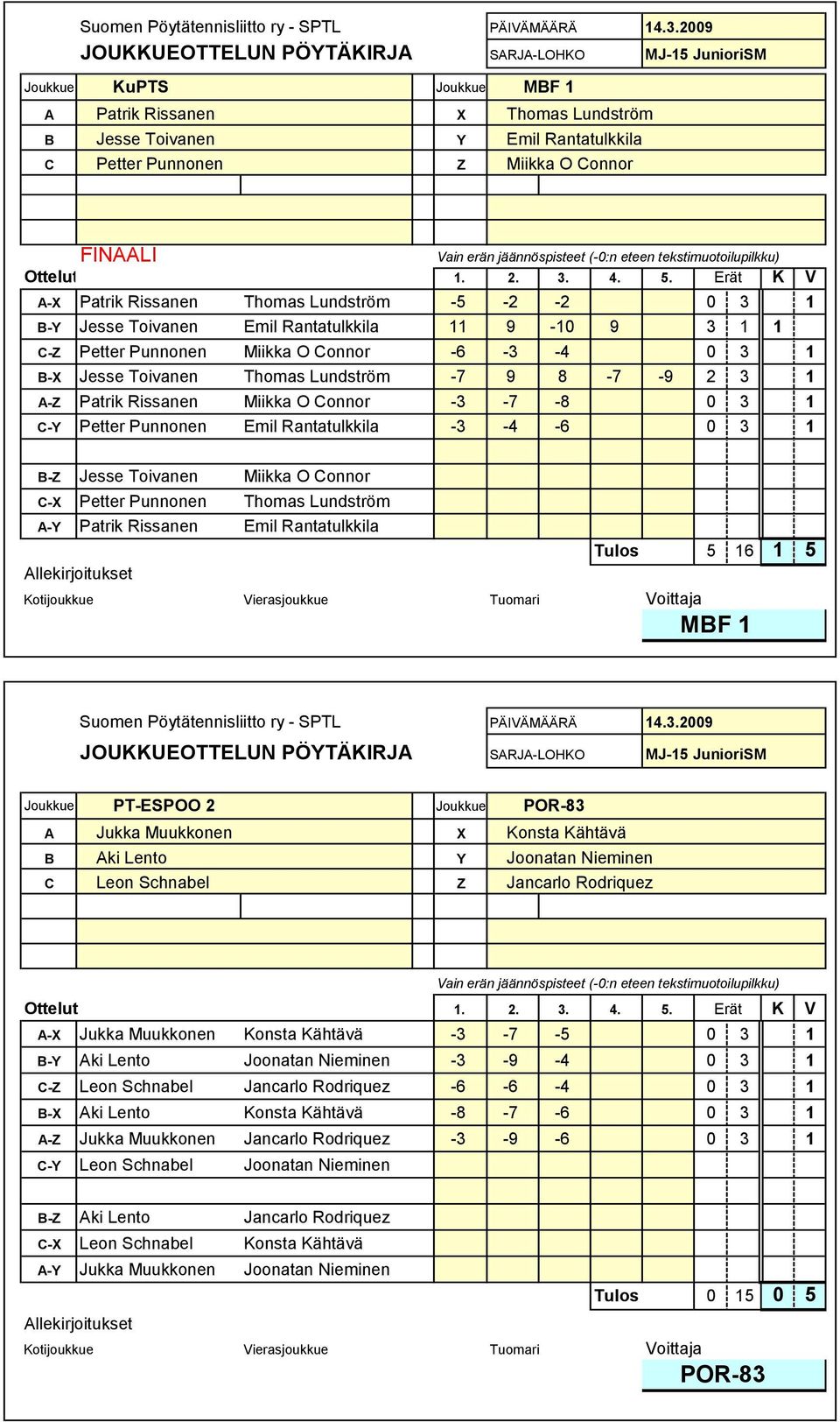 Rissanen Miikka O onnor 3 7 8 0 3 1 Petter Punnonen Emil Rantatulkkila 3 4 6 0 3 1 Jesse Toivanen Miikka O onnor Petter Punnonen Thomas Lundström Patrik Rissanen Emil Rantatulkkila Tulos 5 16 1 5 MF