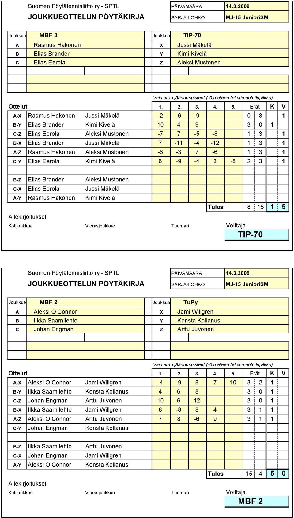 Kivelä 6 9 4 3 8 2 3 1 Elias rander leksi Mustonen Elias Eerola Jussi Mäkelä Rasmus Hakonen Kimi Kivelä Tulos 8 15 1 5 Suomen Pöytätennisliitto ry SPTL JOUKKUEOTTELUN PÖTÄKIRJ SRJ LOHKO MJ 15