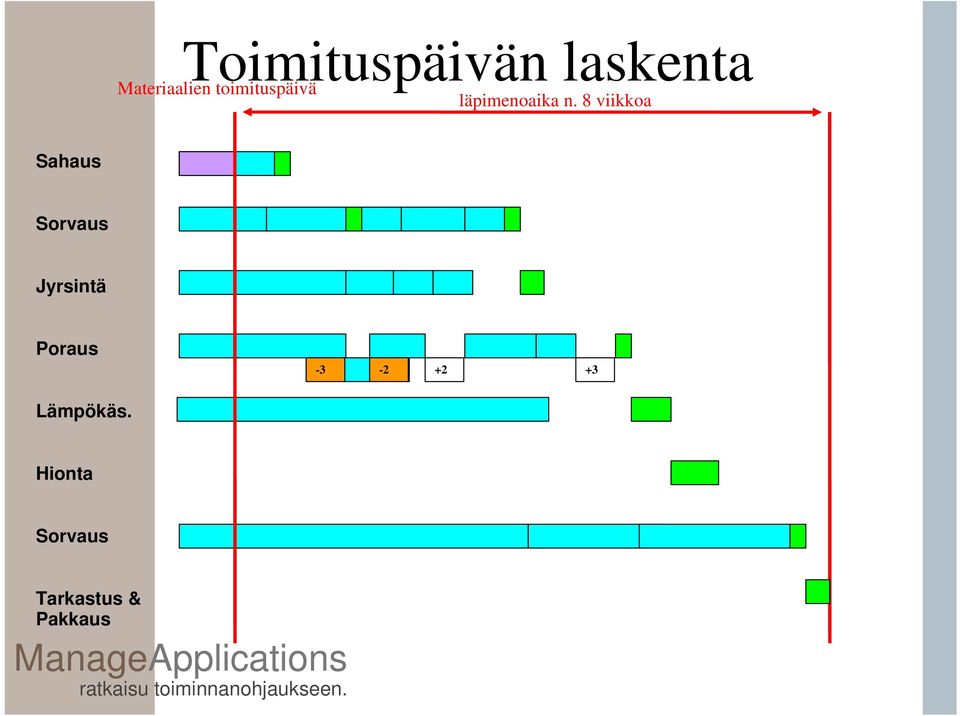 8 viikkoa Sahaus Sorvaus Jyrsintä Poraus