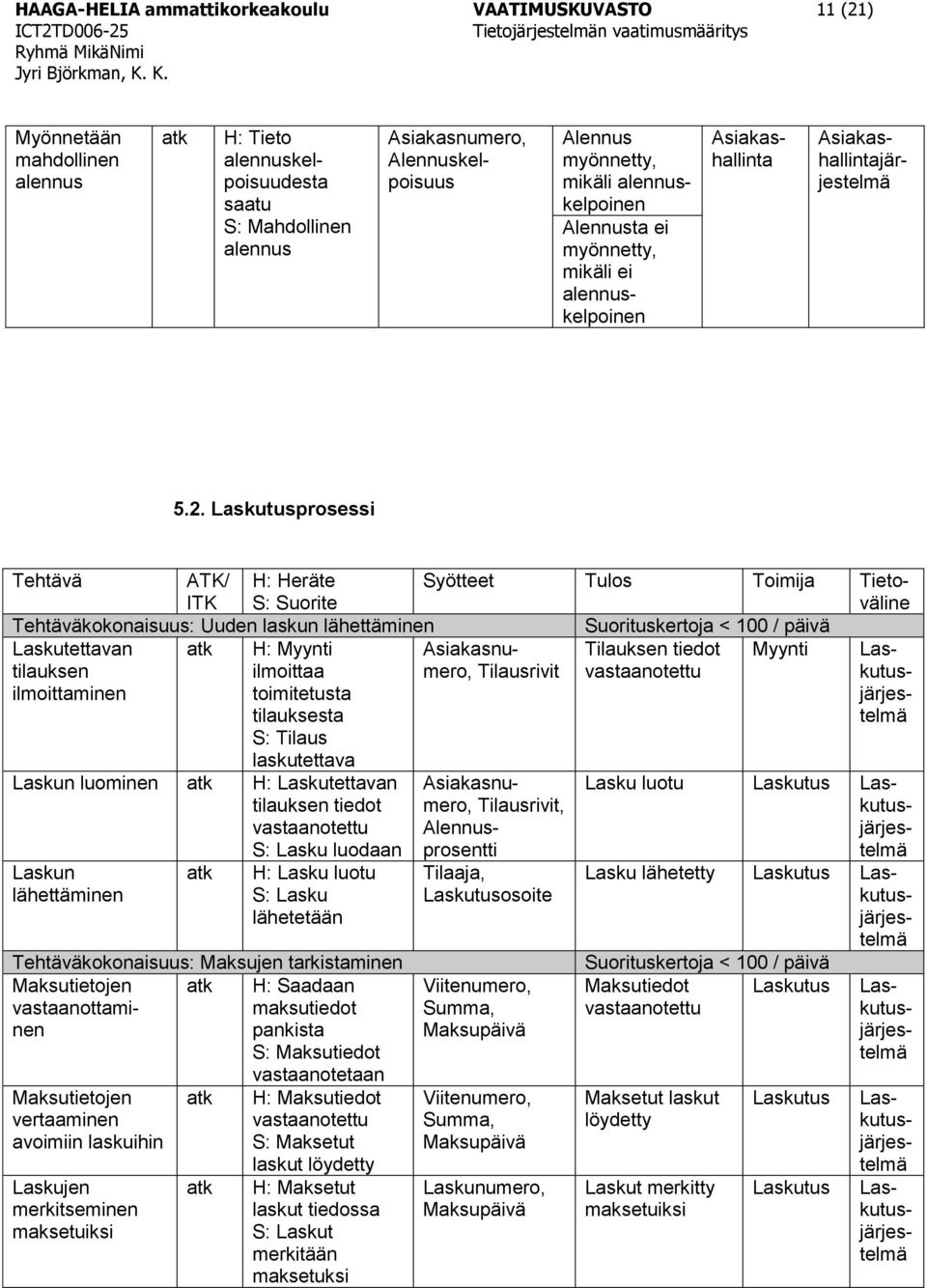 Laskutusprosessi Tehtävä ATK/ ITK H: Heräte S: Suorite Syötteet Tulos Toimija Tietoväline Tehtäväkokonaisuus: Uuden laskun lähettäminen Suorituskertoja < 100 / päivä Laskutettavan tilauksen