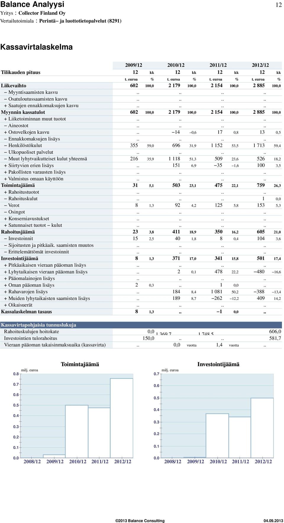 ....... + Ostovelkojen kasvu.. 14,6 17,8 13,5 Ennakkomaksujen lisäys........ Henkilöstökulut 355 59, 696 31,9 1 152 53,5 1 713 59,4 Ulkopuoliset palvelut.