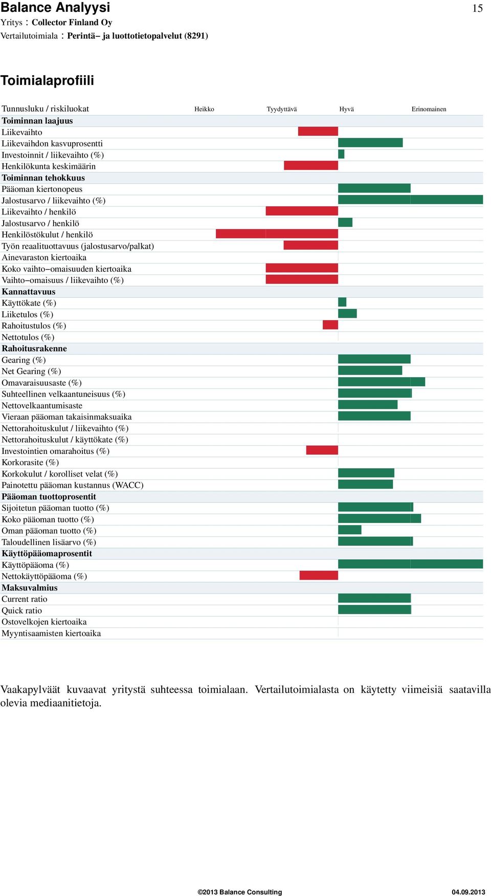 Ainevaraston kiertoaika Koko vaihto omaisuuden kiertoaika Vaihto omaisuus / liikevaihto (%) Kannattavuus Käyttökate (%) Liiketulos (%) Rahoitustulos (%) Nettotulos (%) Rahoitusrakenne Gearing (%) Net