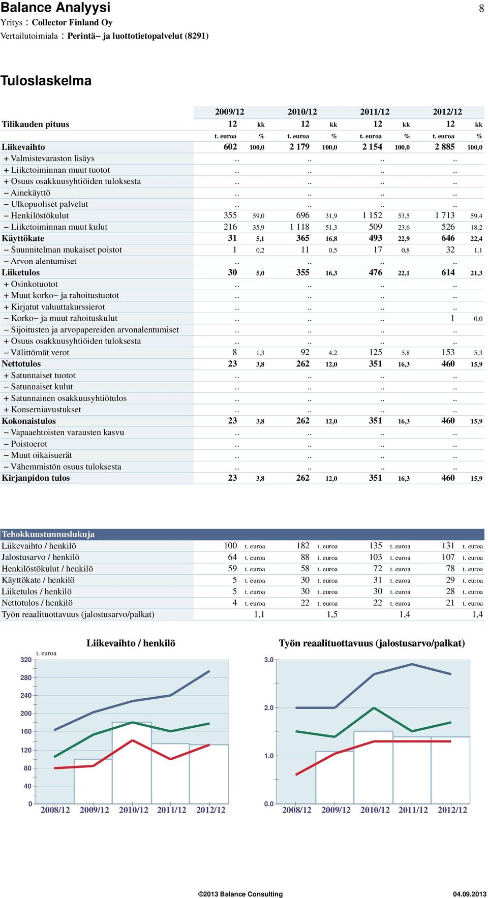 ....... Henkilöstökulut 355 59, 696 31,9 1 152 53,5 1 713 59,4 Liiketoiminnan muut kulut 216 35,9 1 118 51,3 59 23,6 526 18,2 Käyttökate 31 5,1 365 16,8 493 22,9 646 22,4 Suunnitelman mukaiset