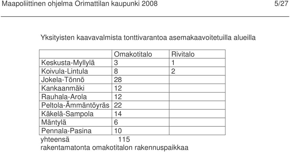 Koivula-Lintula 8 2 Jokela-Tönnö 28 Kankaanmäki 12 Rauhala-Arola 12 Peltola-Ämmäntöyräs