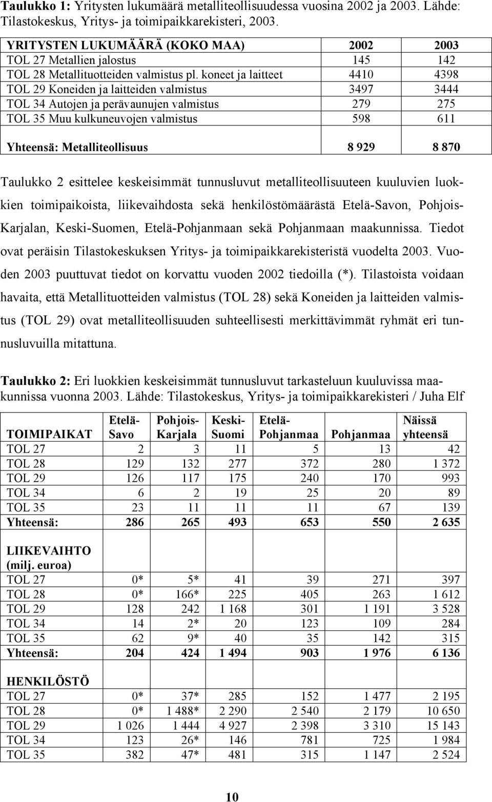 koneet ja laitteet 4410 4398 TOL 29 Koneiden ja laitteiden valmistus 3497 3444 TOL 34 Autojen ja perävaunujen valmistus 279 275 TOL 35 Muu kulkuneuvojen valmistus 598 611 Yhteensä: Metalliteollisuus