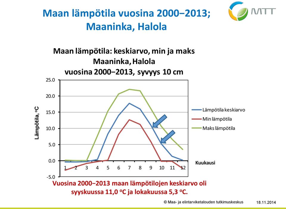 15. 1. Lämpötila keskiarvo Min lämpötila Maks lämpötila 5.. -5.