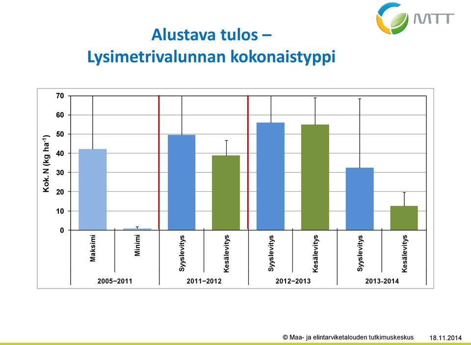 Kok. N (kg ha -1 ) Alustava tulos