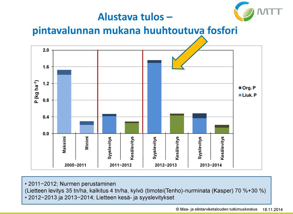 25 211 211 212 212 213 213 214 211 212; Nurmen perustaminen (Lietteen levitys 35 tn/ha, kalkitus 4