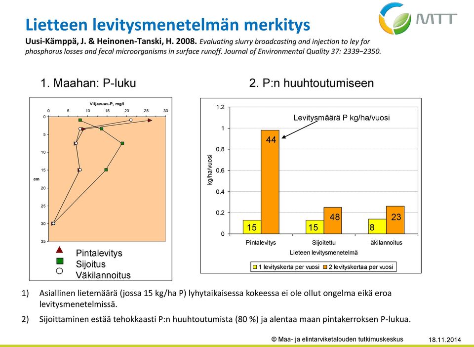 P:n huuhtoutumiseen Viljavuus-P, mg/l 5 1 15 2 25 3 5 1 1.2 1.8 44 Levitysmäärä P kg/ha/vuosi 15.6 cm 2.4 25 3 35 Pintalevitys Sijoitus Väkilannoitus.