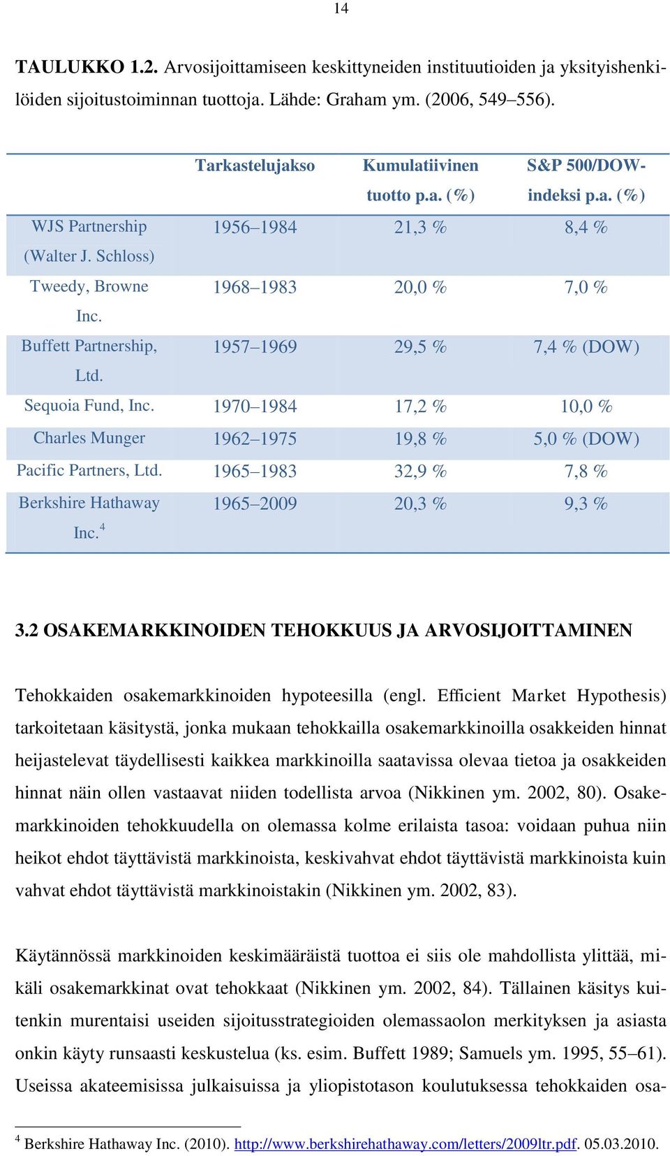 1970 1984 17,2 10,0 Charles Munger 1962 1975 19,8 5,0 (DOW) Pacific Partners, Ltd. 1965 1983 32,9 7,8 Berkshire Hathaway 1965 2009 20,3 9,3 Inc. 4 3.