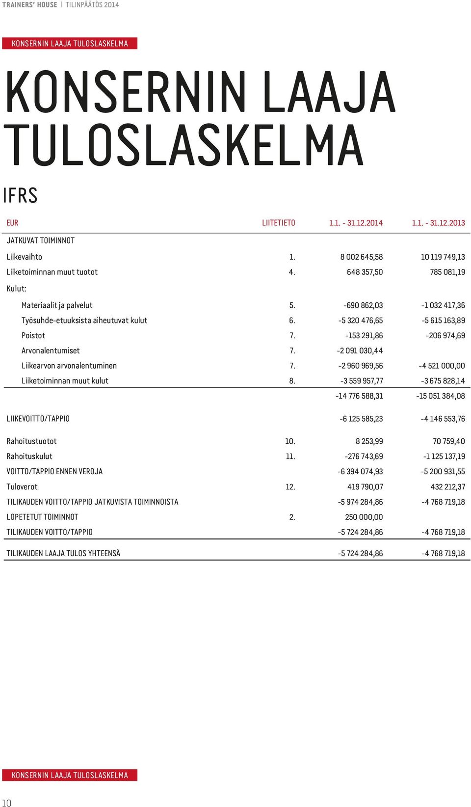 -5 320 476,65-5 615 163,89 Poistot 7. -153 291,86-206 974,69 Arvonalentumiset 7. -2 091 030,44 Liikearvon arvonalentuminen 7. -2 960 969,56-4 521 000,00 Liiketoiminnan muut kulut 8.