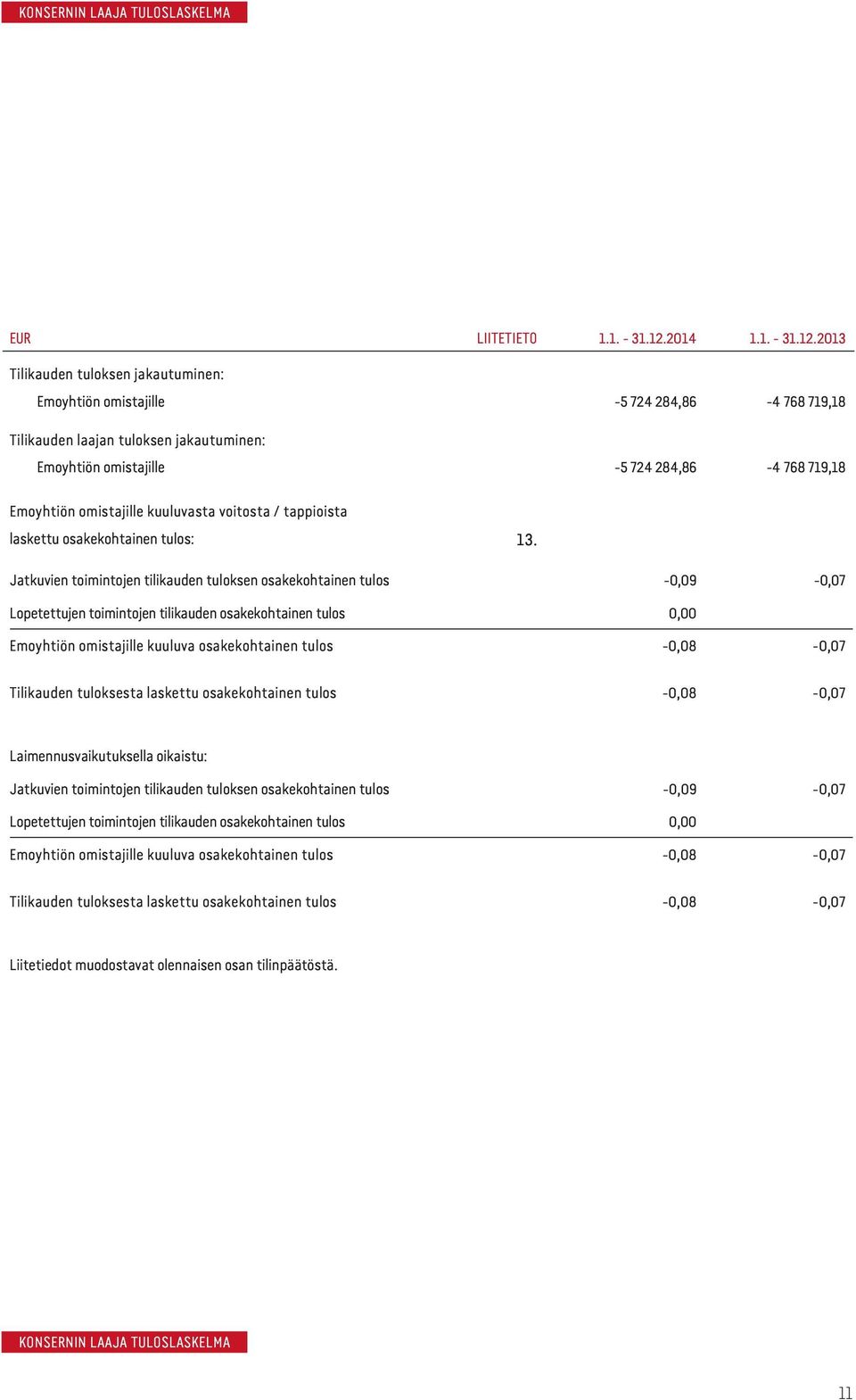 2013 Tilikauden tuloksen jakautuminen: Emoyhtiön omistajille -5 724 284,86-4 768 719,18 Tilikauden laajan tuloksen jakautuminen: Emoyhtiön omistajille -5 724 284,86-4 768 719,18 Emoyhtiön omistajille