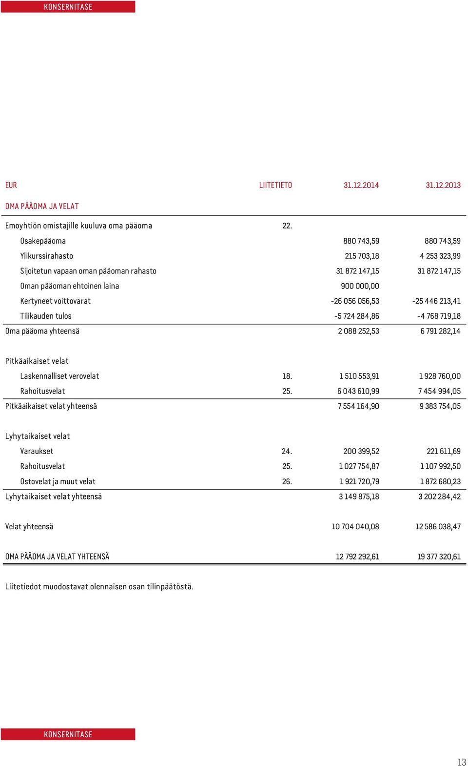 voittovarat -26 056 056,53-25 446 213,41 Tilikauden tulos -5 724 284,86-4 768 719,18 Oma pääoma yhteensä 2 088 252,53 6 791 282,14 Pitkäaikaiset velat Laskennalliset verovelat 18.