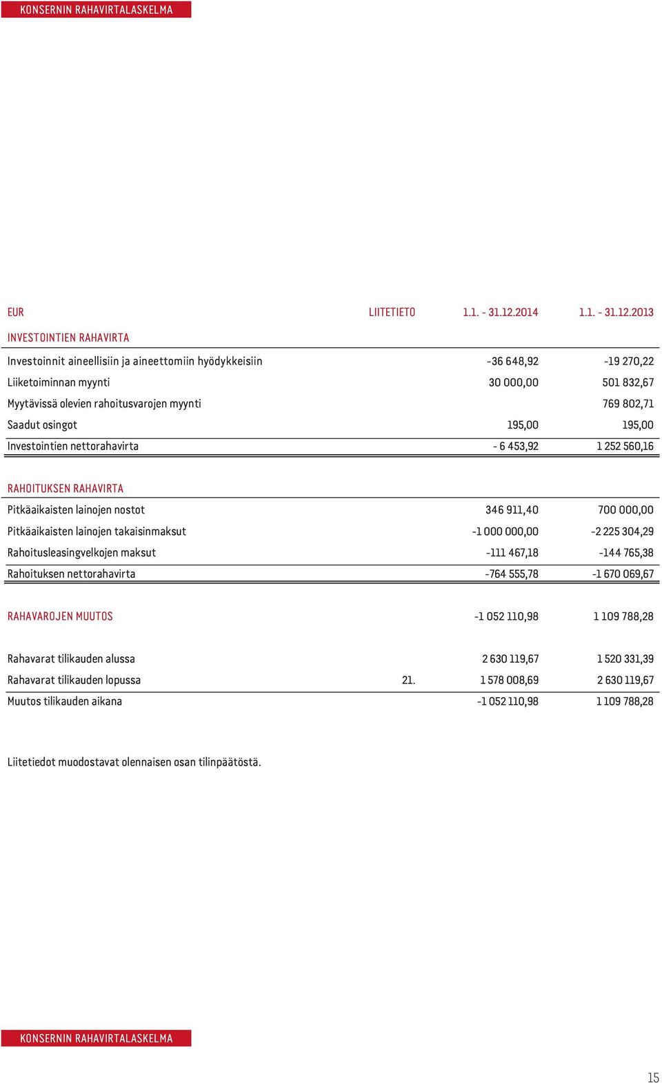 2013 INVESTOINTIEN RAHAVIRTA Investoinnit aineellisiin ja aineettomiin hyödykkeisiin -36 648,92-19 270,22 Liiketoiminnan myynti 30 000,00 501 832,67 Myytävissä olevien rahoitusvarojen myynti 769