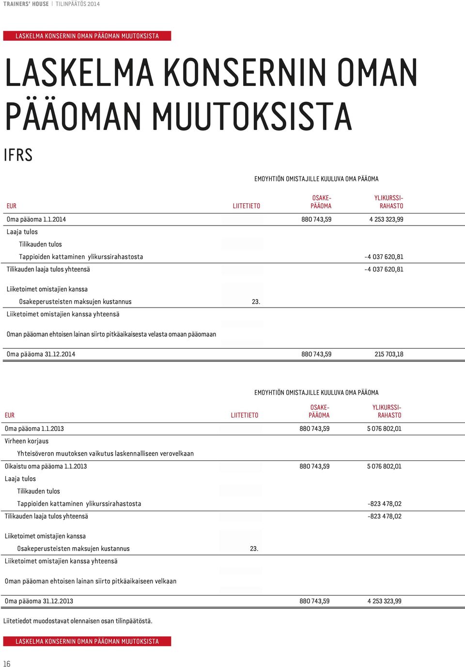 1.2014 880 743,59 4 253 323,99 Laaja tulos Tilikauden tulos Tappioiden kattaminen ylikurssirahastosta -4 037 620,81 Tilikauden laaja tulos yhteensä -4 037 620,81 Liiketoimet omistajien kanssa