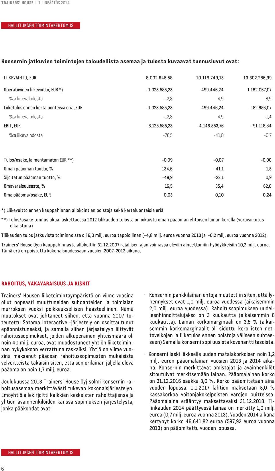 956,07 %:a liikevaihdosta -12,8 4,9-1,4 EBIT, EUR -6.125.585,23-4.146.553,76-91.