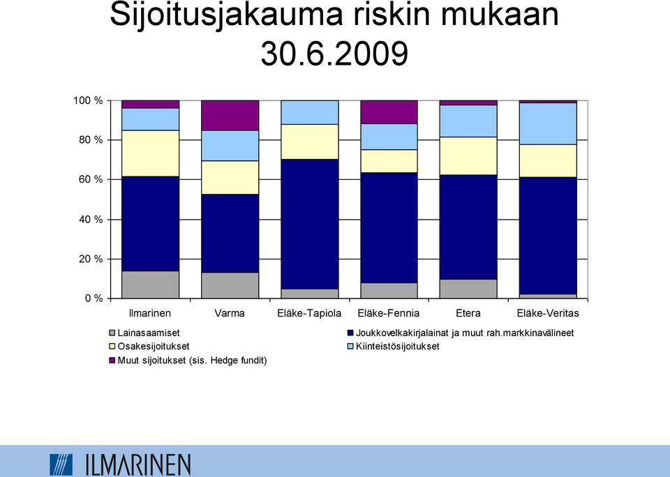 Eläke-Fennia Etera Eläke-Veritas Lainasaamiset Osakesijoitukset Muut