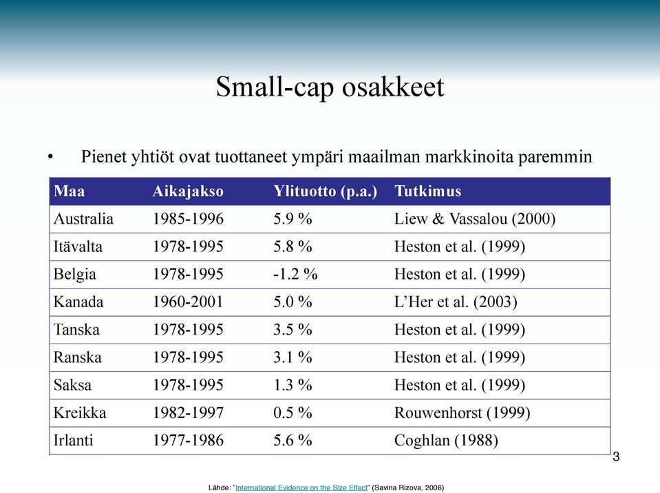 0 % L Her et al. (2003) Tanska 1978-1995 3.5 % Heston et al. (1999) Ranska 1978-1995 3.1 % Heston et al. (1999) Saksa 1978-1995 1.3 % Heston et al.