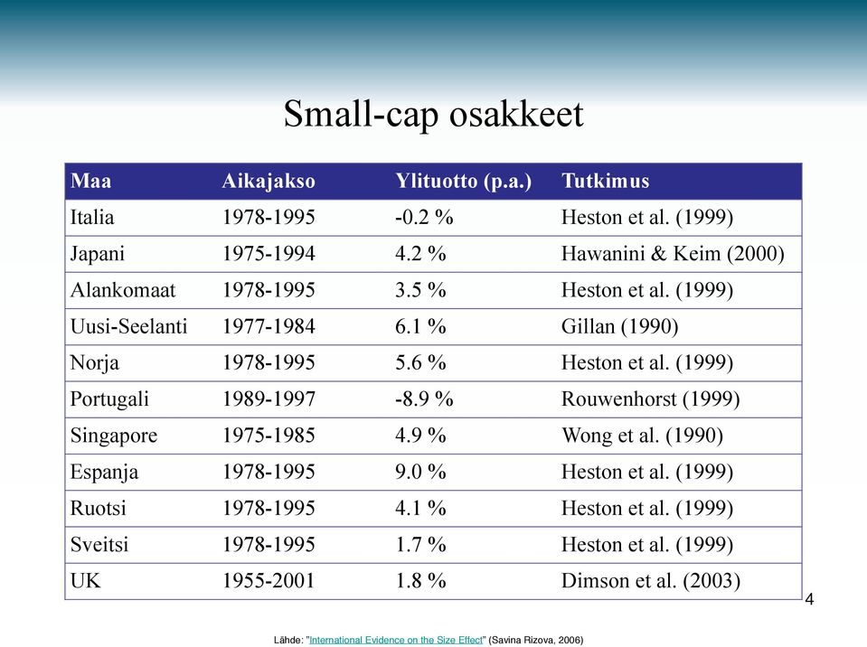 (1999) Portugali 1989-1997 -8.9 % Rouwenhorst (1999) Singapore 1975-1985 4.9 % Wong et al. (1990) Espanja 1978-1995 9.0 % Heston et al.