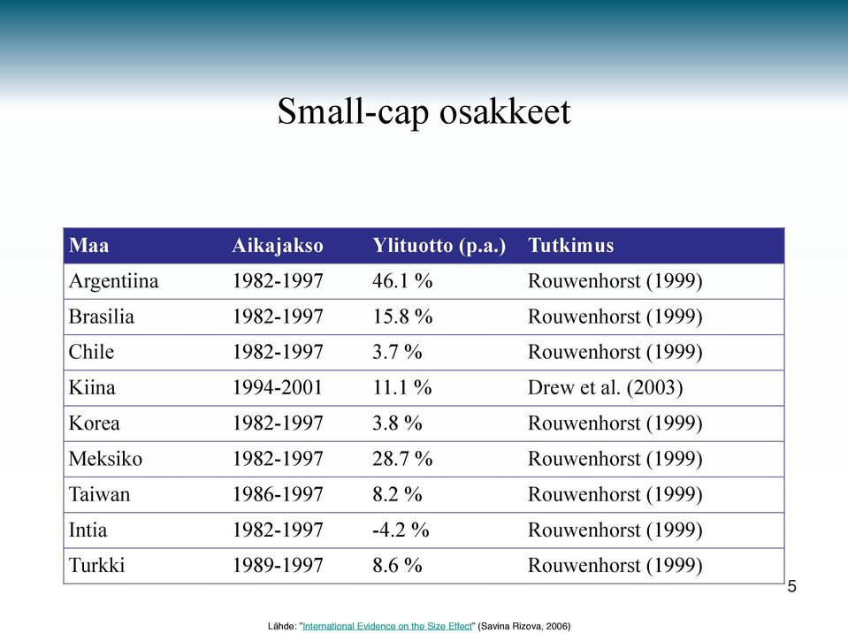 8 % Rouwenhorst (1999) Meksiko 1982-1997 28.7 % Rouwenhorst (1999) Taiwan 1986-1997 8.2 % Rouwenhorst (1999) Intia 1982-1997 -4.