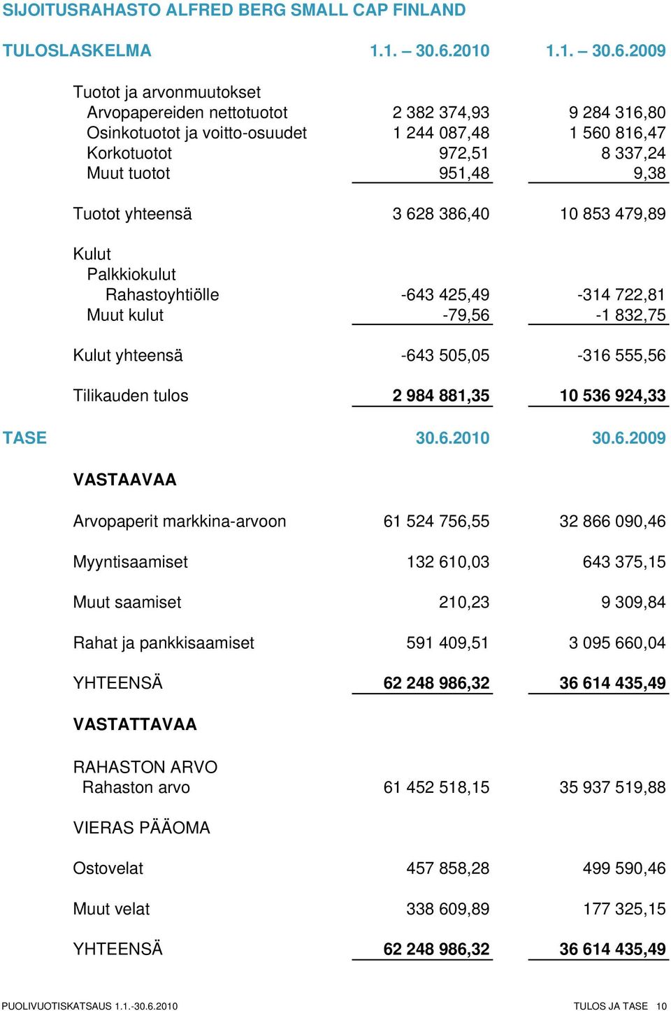 2009 Tuotot ja arvonmuutokset Arvopapereiden nettotuotot 2 382 374,93 9 284 316,80 Osinkotuotot ja voitto-osuudet 1 244 087,48 1 560 816,47 Korkotuotot 972,51 8 337,24 Muut tuotot 951,48 9,38 Tuotot