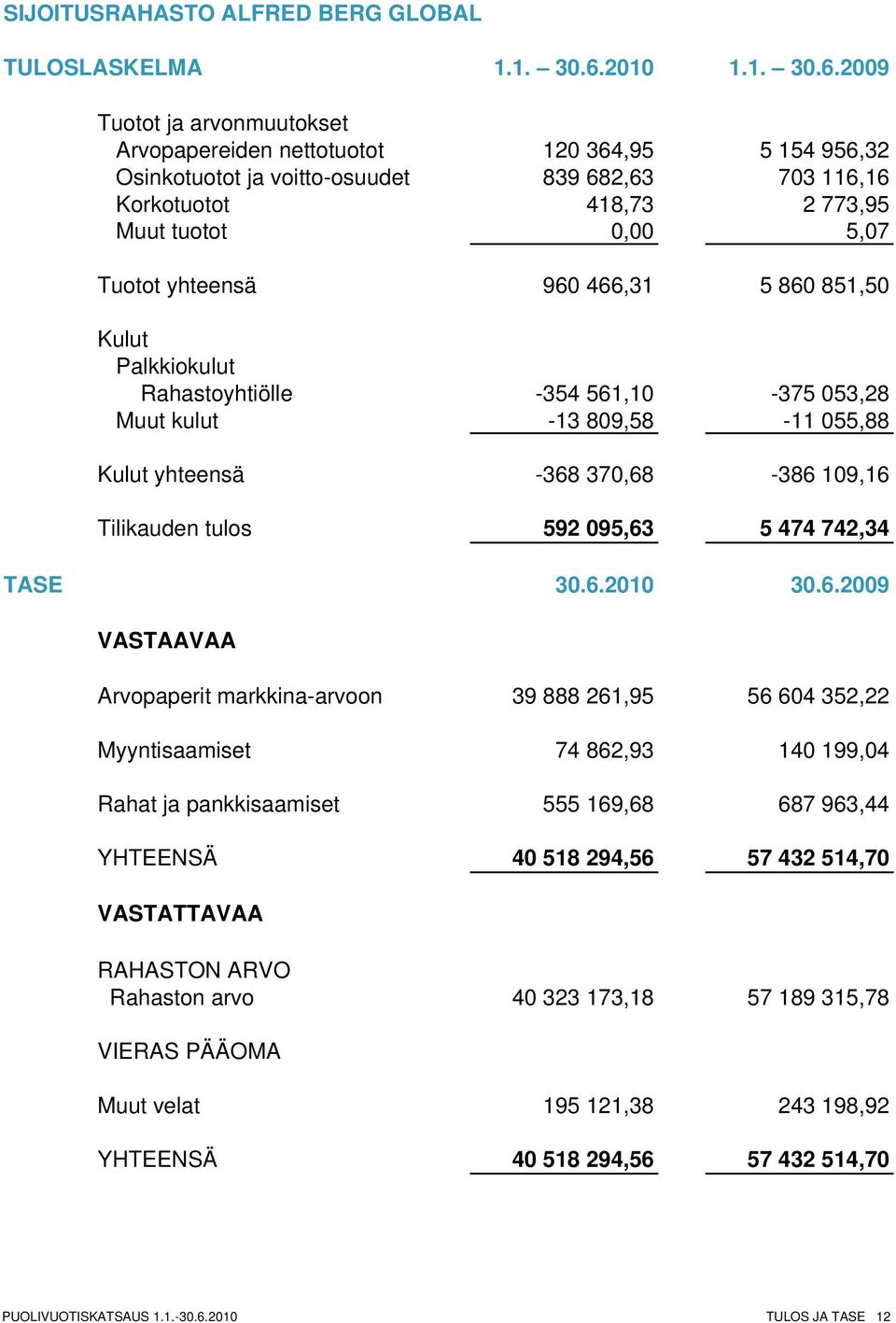 2009 Tuotot ja arvonmuutokset Arvopapereiden nettotuotot 120 364,95 5 154 956,32 Osinkotuotot ja voitto-osuudet 839 682,63 703 116,16 Korkotuotot 418,73 2 773,95 Muut tuotot 0,00 5,07 Tuotot yhteensä