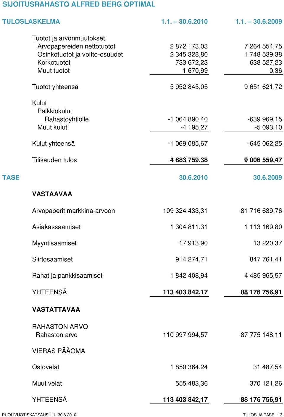 2009 Tuotot ja arvonmuutokset Arvopapereiden nettotuotot 2 872 173,03 7 264 554,75 Osinkotuotot ja voitto-osuudet 2 345 328,80 1 748 539,38 Korkotuotot 733 672,23 638 527,23 Muut tuotot 1 670,99 0,36