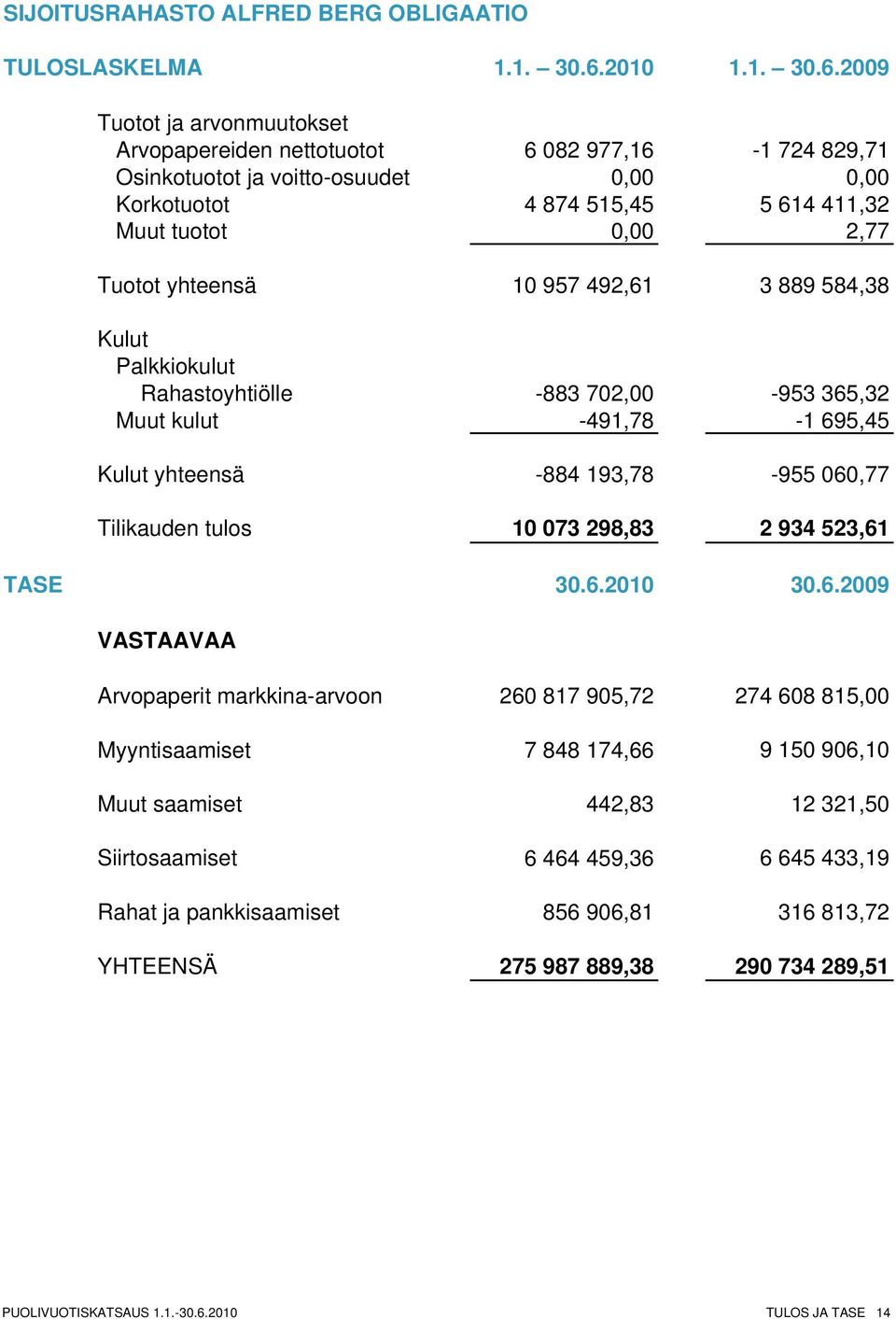 2009 Tuotot ja arvonmuutokset Arvopapereiden nettotuotot 6 082 977,16-1 724 829,71 Osinkotuotot ja voitto-osuudet 0,00 0,00 Korkotuotot 4 874 515,45 5 614 411,32 Muut tuotot 0,00 2,77 Tuotot yhteensä